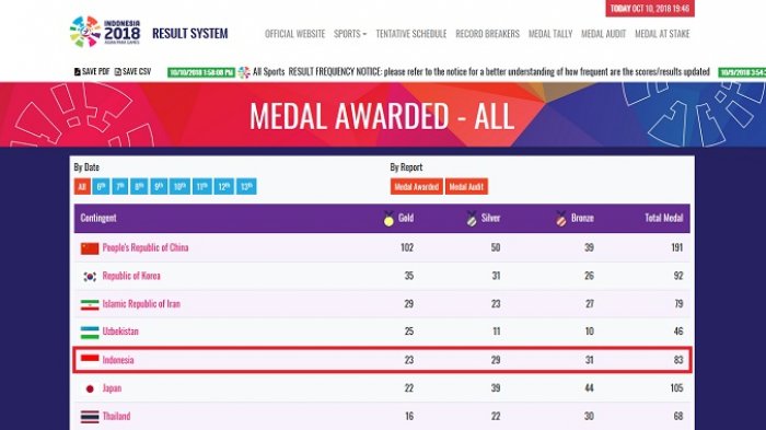 Klasemen perolehan medali Asian Para Games 2018 hari ini, Rabu (10/10/2018).