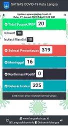 Alhamdulillah, Sudah 5 Hari Kota Langsa Nihil Kasus Positif Covid-19, Kasus Suspek Bertambah