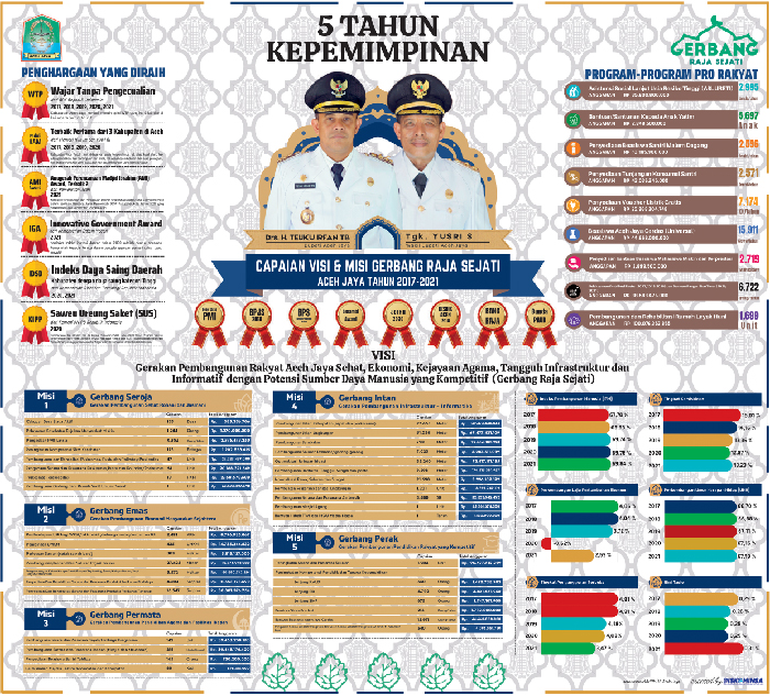 5 Tahun Kepemimpinan Bupati dan Wakil Bupati Aceh Jaya