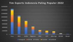 9 Tim Esports Indonesia Paling Populer di Media Sosial Tahun Pada Tahun 2022
