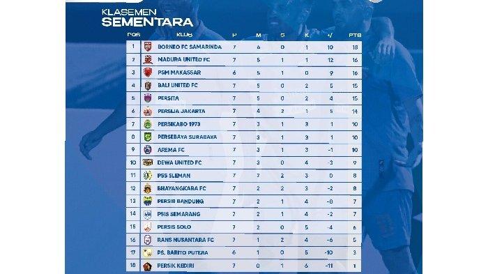 Inilah UPDATE Hasil Liga 1 dan Klasemen Sementara usai pekan ketujuh BRI Liga 1 2022/2023: PSM Makassar geser posisi Bali United usai berhasil bantai Persib 5-1.