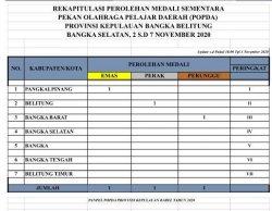 Pangkalpinang Pimpin Perolehan Medali Sementara Popda Bangka Belitung 2020 di Bangka Selatan