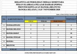 Klasemen sementara Popda 2020 di Kabupaten Bangka Selatan.