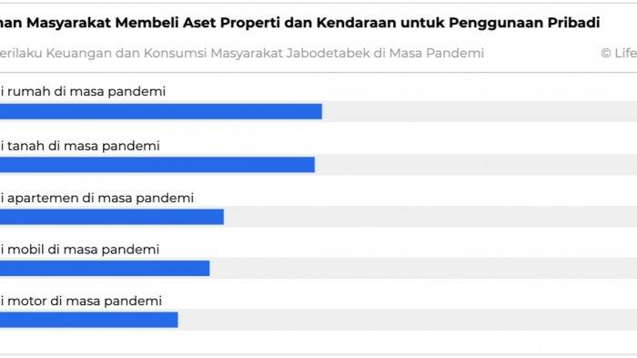 Rumah masih jadi aset yang paling diinginkan