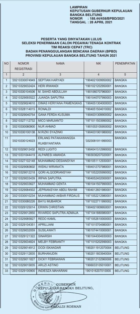 PENGUMUMAN TENTANG KELULUSAN SELEKSI PENERIMAAN CALON PEGAWAI TENAGA KONTRAK TIM REAKSI CEPAT TANGGAP (TRC) BADAN PENANGGULANGAN BENCANA DAERAH PROVINSI KEPULAUAN BANGKA BELITUNG TAHUN 2021