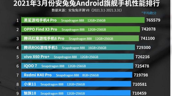Daftar ponsel flagship Android terkencang Maret 2021 versi AnTuTu.