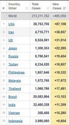 Indonesia berada di urutan 13 negara dengan jumlah penambahan Covid-19 terbanyak di dunia.