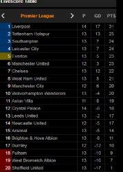 Klasemen Liga Inggris Usai Hasil Skor Palace vs Liverpool 0-7, Trio Firmansah Cetak Gol
