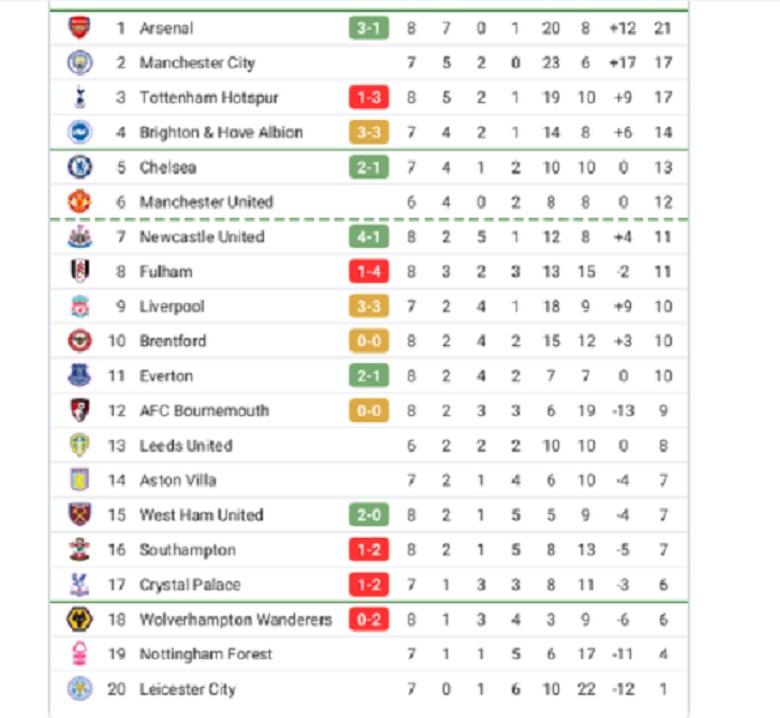 Jadwal Liga Inggris Pekan 10 dan hasil Liga Inggris 2022 serta Klasemen Liga Inggris 2022