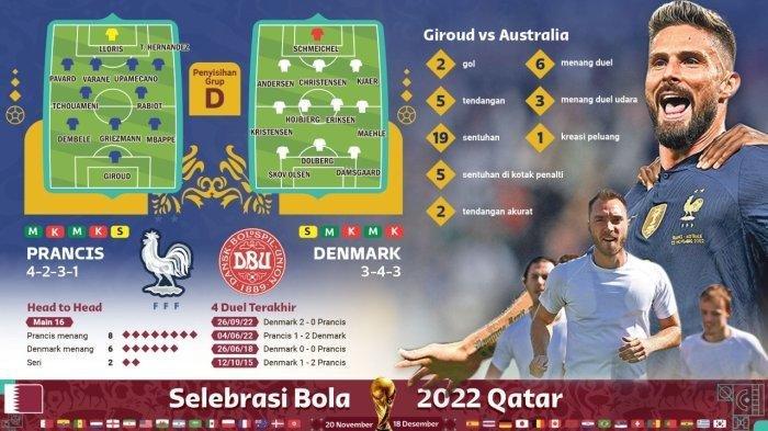 Laga Grup D Piala Dunia 2022 Qatar mempertemukan Prancis vs Denmar pada, Minggu (27/11/2022), Pukul 23.00 WIB.