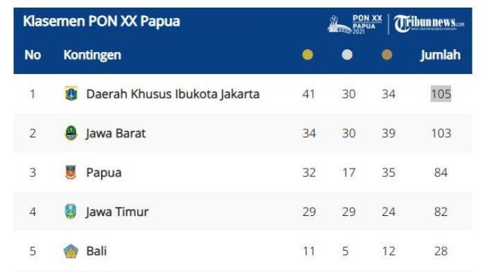 Klasemen sementara perolehan medali PON XX Papua 2021 5 Oktober 2021.
