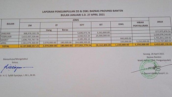 Laporan pengumpulan ZIS dan DSKL Baznas Provinsi Banten Januari - April 2021.
