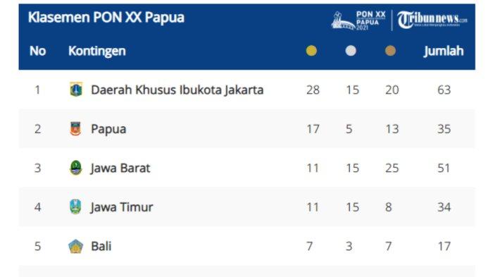 Klasemen sementara perolehan medali PON XX Papua 2021.