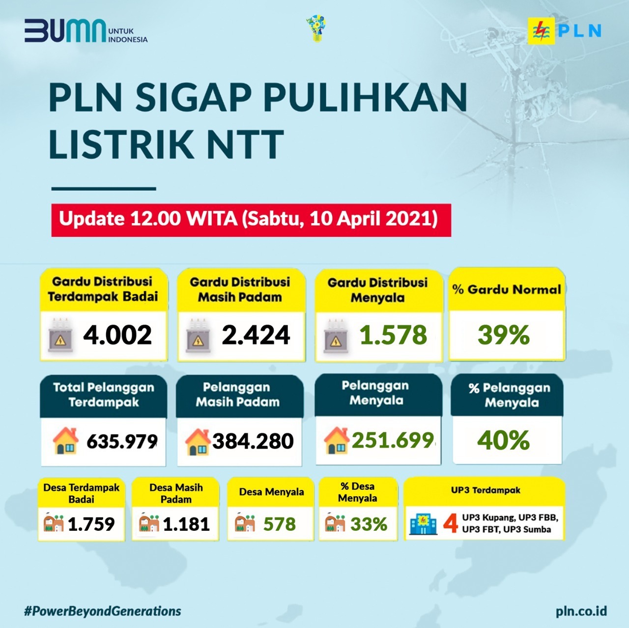 PLN berhasil menyalakan kembali seluruh kelistrikan yang terdampak bencana alam di enam kabupaten dan kota di Nusa Tenggara Timur (NTT).