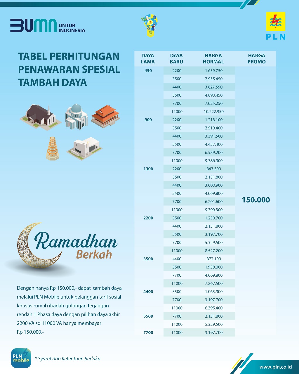 PLN berikan penawaran spesial dua program, yaitu Ramadan Peduli dan Ramadan Berkah. Penawaran dalam menyambut Ramadan itu khusus tambah daya bagi pelanggan PLN.