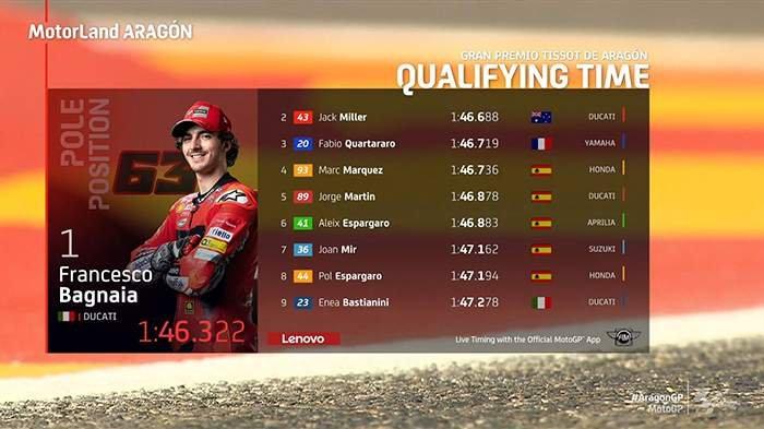Hasil Kualifikasi motoGP Aragon 2021, Pebalap Ducati Francesco Bagnaia tampil sebagai yang tercepat atau pole position, Sabtu (11/9/2021).