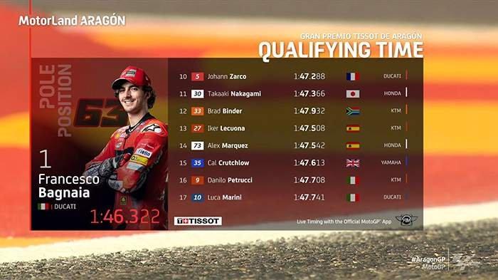 Hasil Kualifikasi motoGP Aragon 2021, Pebalap Ducati Francesco Bagnaia tampil sebagai yang tercepat atau pole position, Sabtu (11/9/2021).