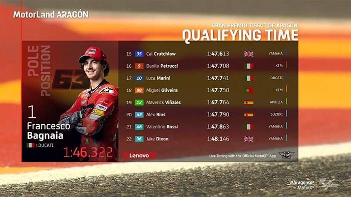 Hasil Kualifikasi motoGP Aragon 2021, Pebalap Ducati Francesco Bagnaia tampil sebagai yang tercepat atau pole position, Sabtu (11/9/2021).
