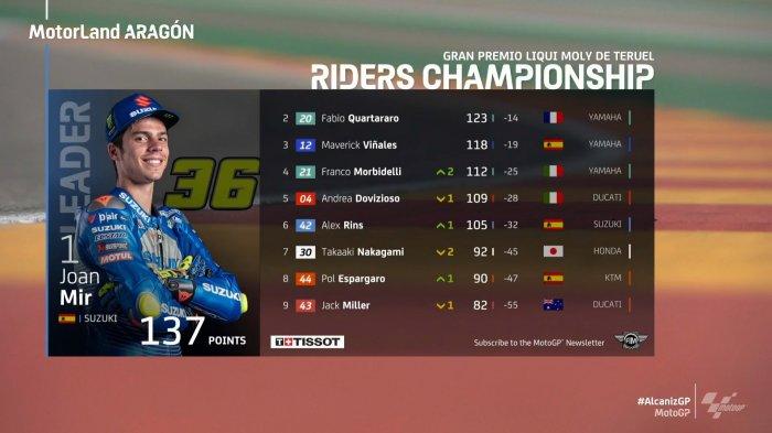 10 Besar Klasemen MotoGP 2020 setelah MotoGP Teruel, Minggu (25/10/2020)
