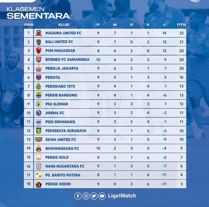 Klasemen Liga 1 2022-2023 Pekan 10 Selasa, 13 September 2022