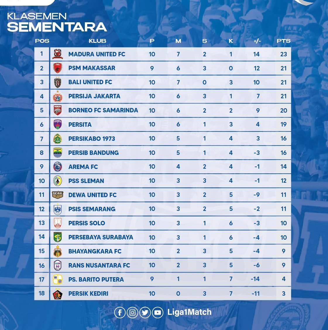 Klasemen Liga 1 2022-2023 - Pekan 10, Sabtu, 17 September 2022