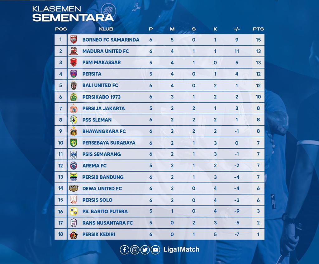 Klasemen Liga 1 2022-2023 - Selasa, 23 Agustus 2022