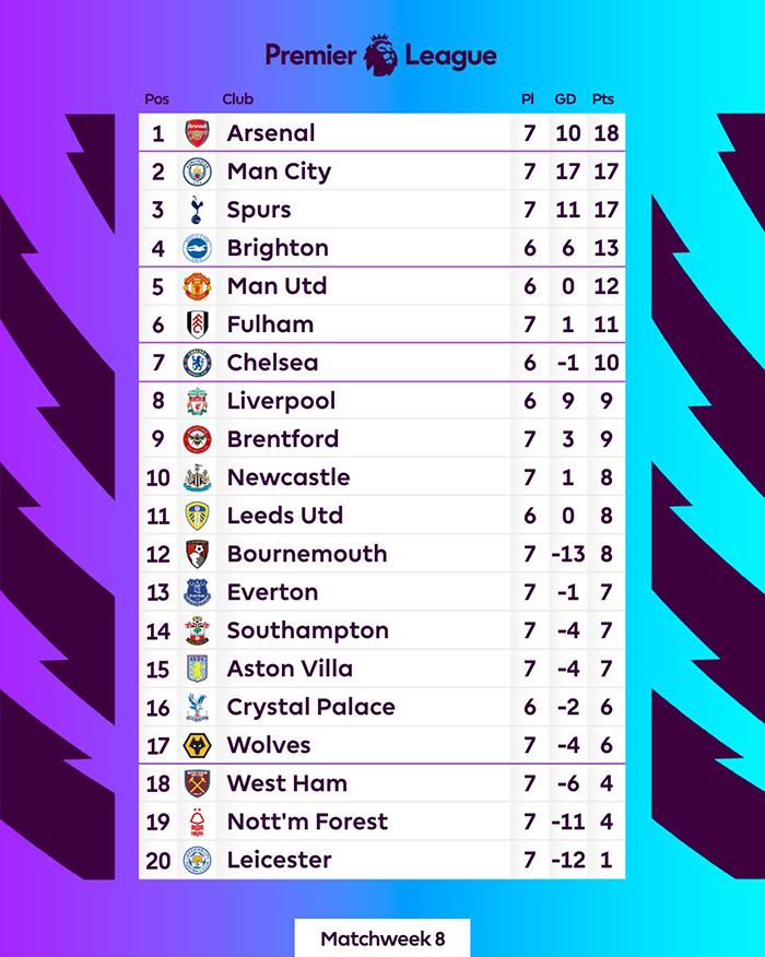 Klasemen Liga Inggris 2022-2023 - Pekan 7, Minggu (18/9/2022)