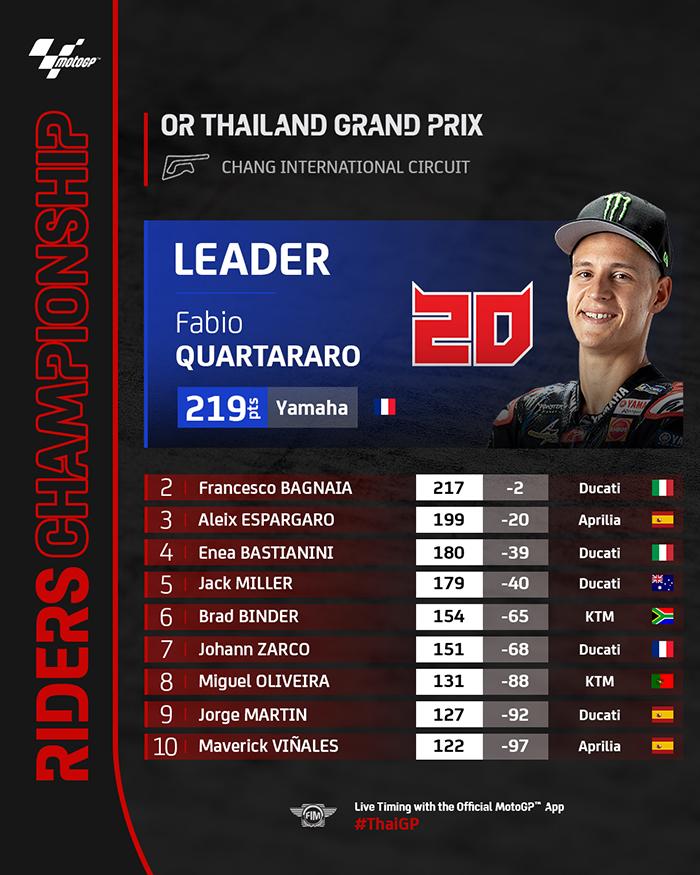 Klasemen MotoGP 2022 - Peringkat 10 besar hingga Minggu, 2 Oktober 2022