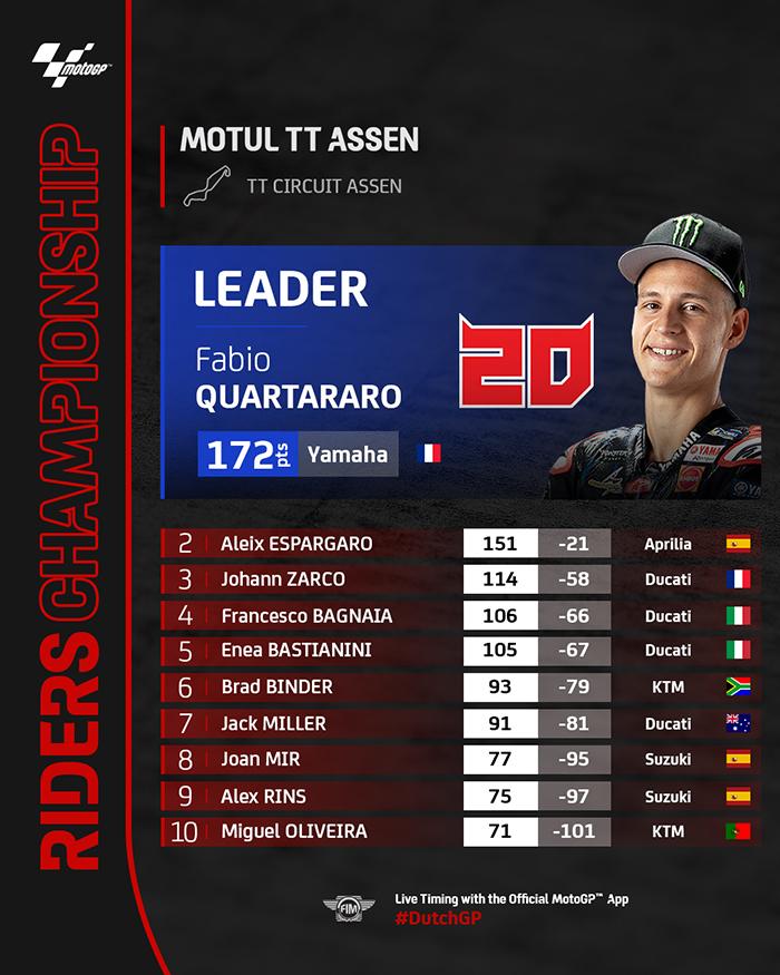 Klasemen MotoGP 2022 Setelah MotoGP Belanda, Minggu, 26 Juni 2022