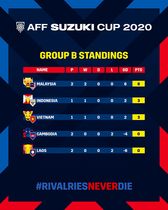 Klasemen Grup B Piala AFF 2020 Setelah Timnas Indonesia menang lawan Kamboja, Kamis (9/12/2021)
