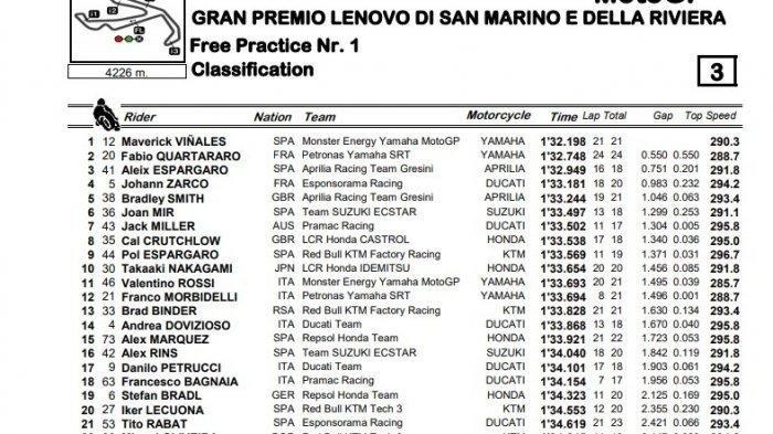Hasil FP1 MotoGP San Marino yang berlangsung di Misano World Circuit Marco Simoncelli, Jumat (11/9/2020).