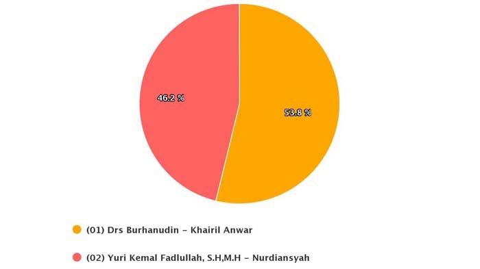 Tangkapan layar hasil real count KPU untuk Pilkada Belitung Timur 2020.