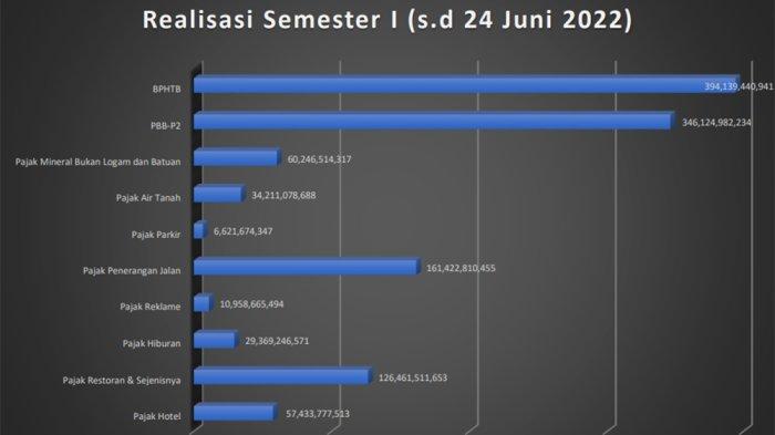 Realisasi pendapatan pajak semester 1 hingga 24 Juni 2022