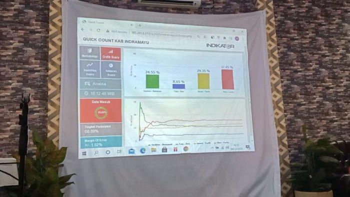 Hasil quick count Indikator Pilkada Indramayu 2020