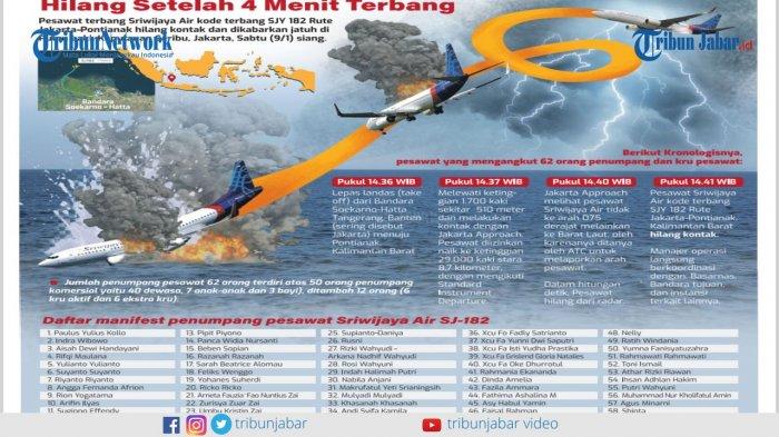 PT Jasa Raharja akan memberikan santunan kepada keluarga korban penumpang Sriwijaya Air SJ-182 yang hilang kontak pada Sabtu (9/1/2021).