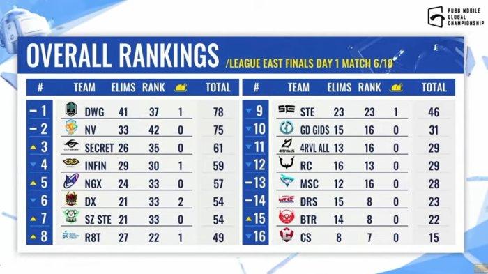 Berikut klasemen final league PMGC PUBG Mobile Global Championship Wilayah Timur hari pertama, Rabu (22/12/2021).