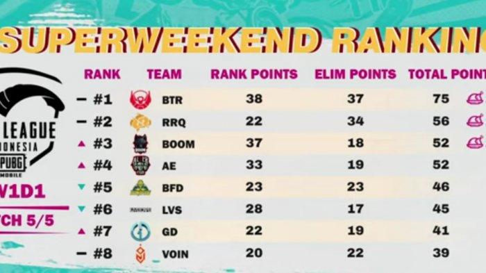 Berikut klasemen PMPL ID S4 PUBG Mobile Pro League Indonesia Season 4 Super Weekend Week 1 Day 1, Jumat (27/8/2021).