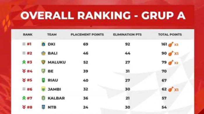 Berikut klasemen Pra PON XX Papua cabor Esports PUBG Mobile, DKI Jakarta juara Grup A.