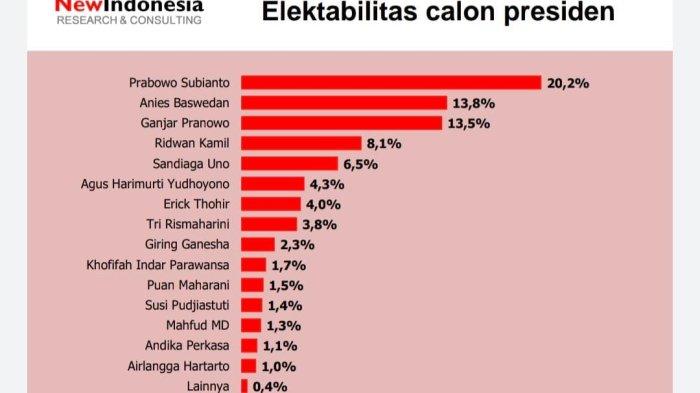 Temuan survei NEW INDONESIA Research & Consulting menunjukkan elektabilitas Prabowo Subianto meninggalkan Anies Baswedan dan Ganjar Pranowo