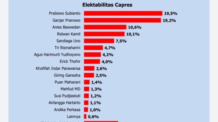 Berikut hasil survei terbaru dari Polmatrix Indonesia dalam perebutan kursi Presiden 2024, dua sosok berikut ini berhasil menduduki peringkat teratas.