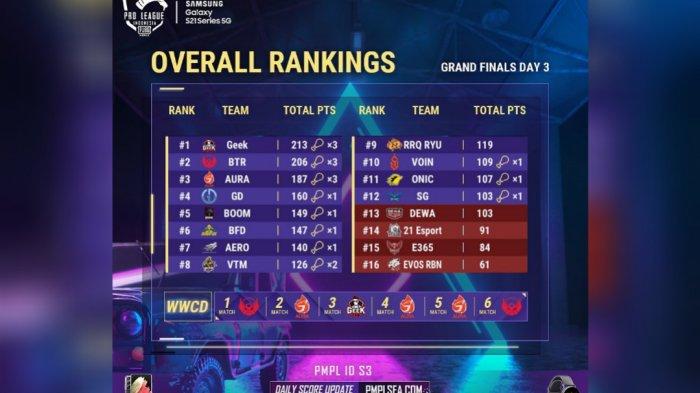 Klasemen akhir Grand Final PUBG Mobile Pro League PMPL Indonesia Season 3.