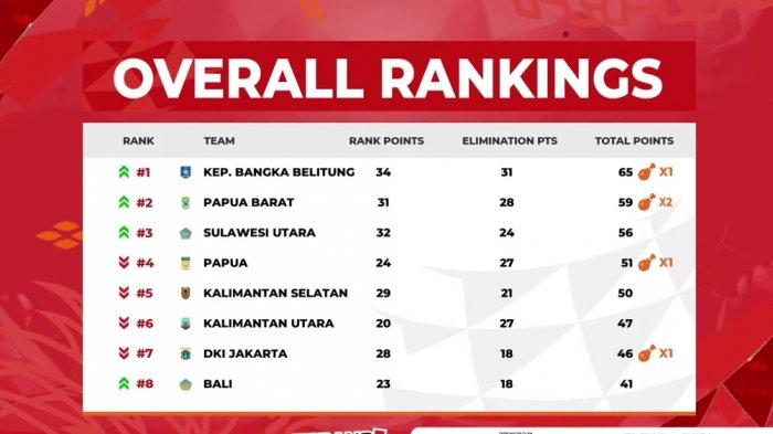 Klasemen hari pertama Pekan Olahraga Nasional PON XX Papua Esports PUBG Mobile.