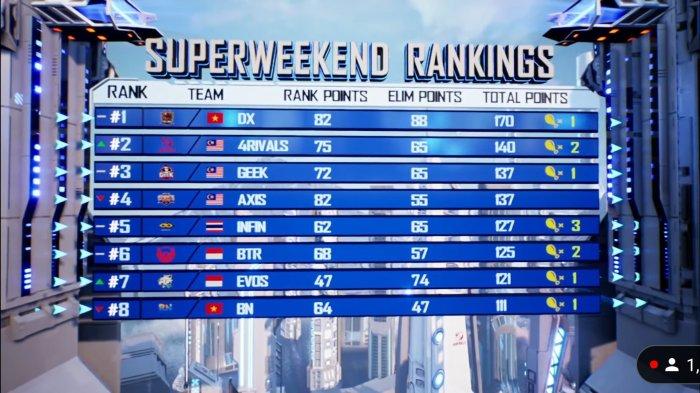 Berikut klasemen PMPL SEA S4 Super Weekend 1 Day 3 papan atas, Minggu (17/10/2021).
