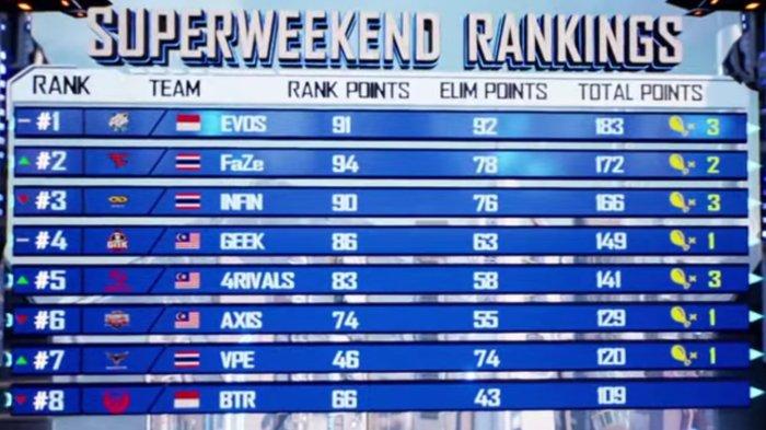 Simak klasemen PMPL SEA S4 Super Weekend 2 Day 3 peringkat 1-8.