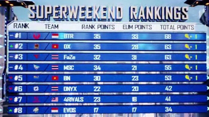 Simak klasemen PMPL SEA S4 Super Weekend 3 Day 1 peringkat 1-8.
