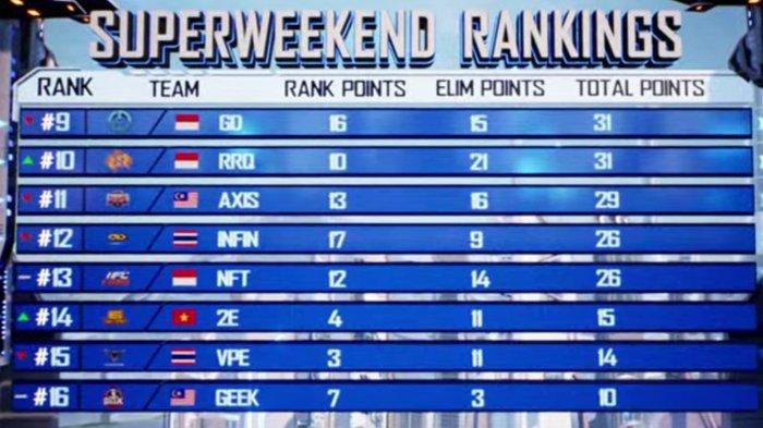 Simak klasemen PMPL SEA S4 Super Weekend 3 Day 1 peringkat 9-16.