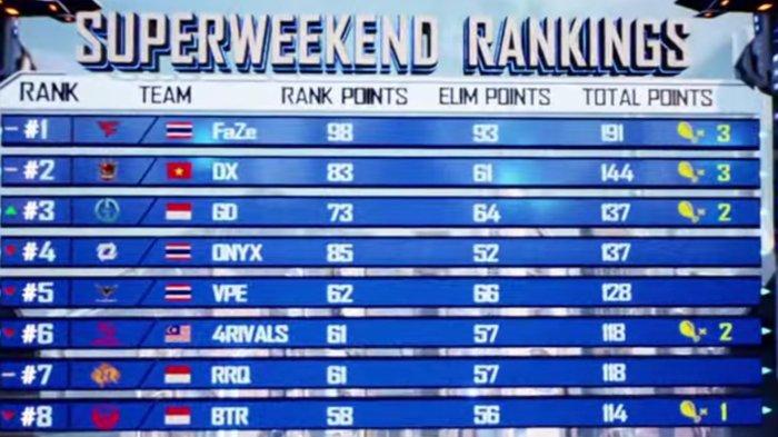 Simak klasemen PMPL SEA S4 Super Weekend 3 Day 3 peringkat 1-8.