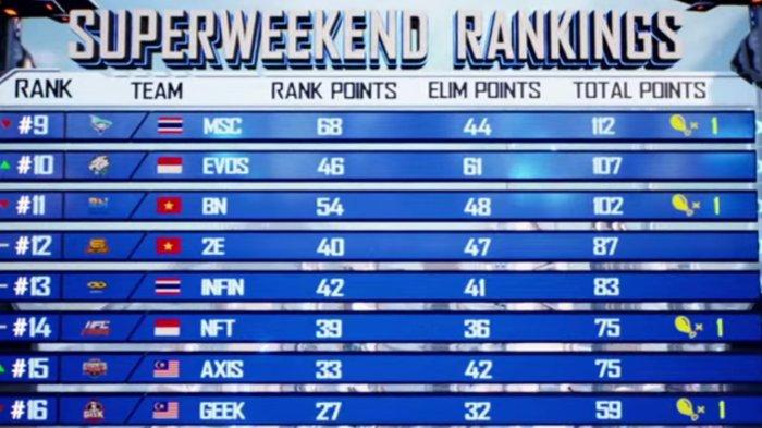 Simak klasemen PMPL SEA S4 Super Weekend 3 Day 3 peringkat 9-16.