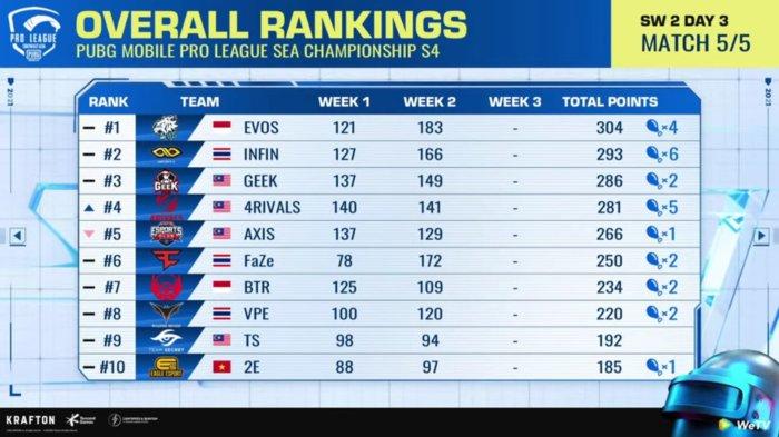 Overall klasemen PMPL SEA S4 Super Weekend hingga Super Weekend 2 Day 3.