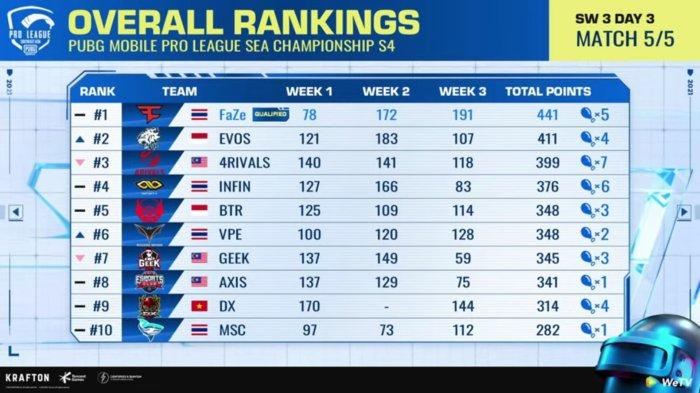 Simak klasemen PMPL SEA S4 Super Weekend Total Akhir peringkat 1-10